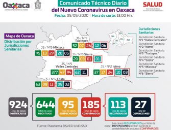 Suman 185 casos positivos a COVID-19 y 27 defunciones en Oaxaca
