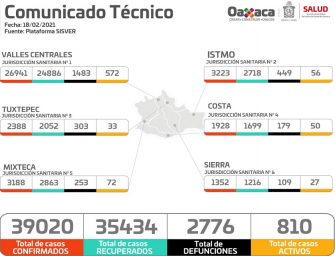 Oaxaca llega a 39,020 contagios por COVID-19