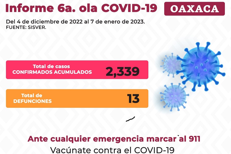 FOTO 1 Oaxaca reporta 790 casos nuevos confirmados de COVID-19
